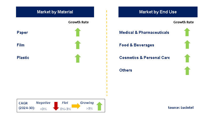 Reclosure Label by Segment